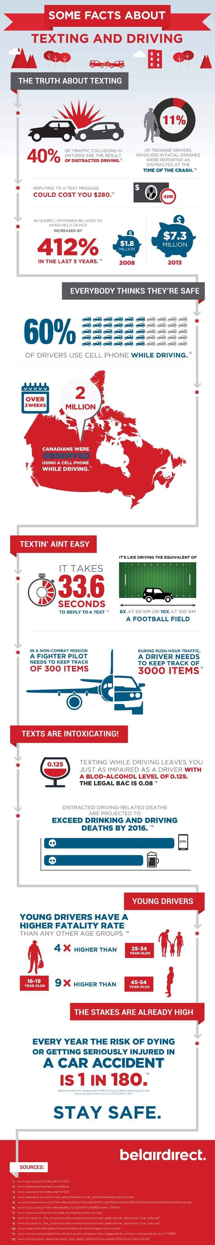 "Some Facts About Texting and Driving" infographic